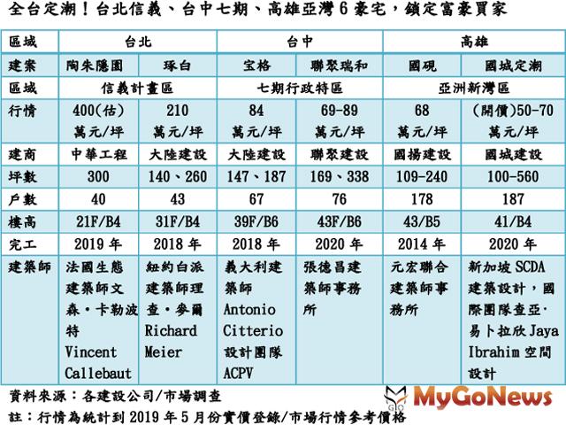 全台定潮「北信義、中七期、南亞灣」豪宅爭峰、精銳盡出